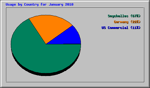 Usage by Country for January 2010