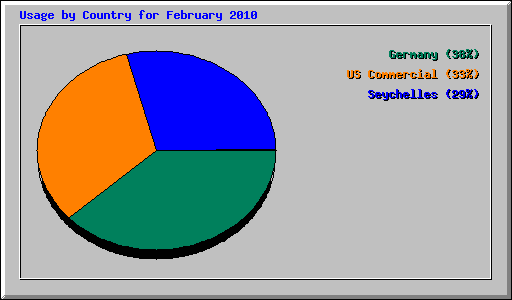 Usage by Country for February 2010