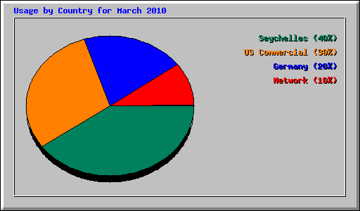 Usage by Country for March 2010