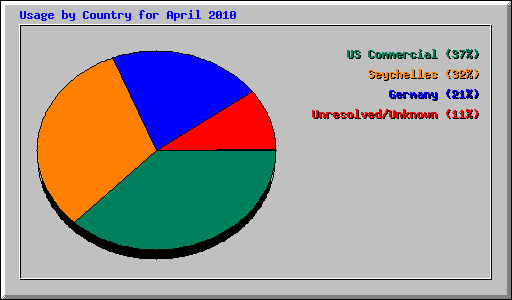 Usage by Country for April 2010