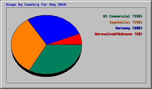 Usage by Country for May 2010