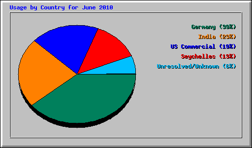 Usage by Country for June 2010