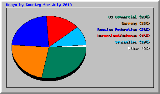 Usage by Country for July 2010