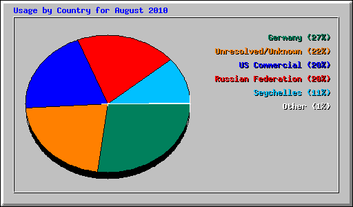 Usage by Country for August 2010