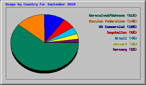 Usage by Country for September 2010