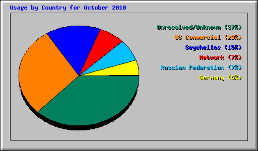 Usage by Country for October 2010