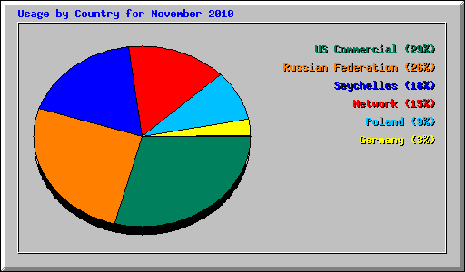 Usage by Country for November 2010