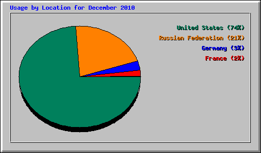 Usage by Location for December 2010