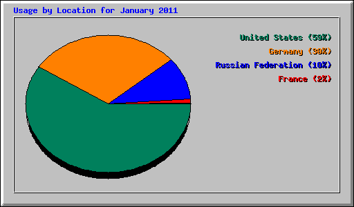 Usage by Location for January 2011