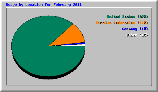 Usage by Location for February 2011