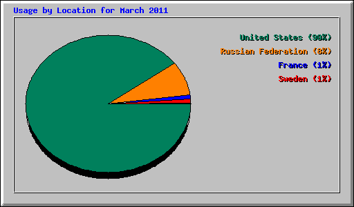 Usage by Location for March 2011