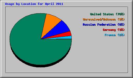 Usage by Location for April 2011