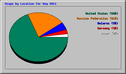 Usage by Location for May 2011