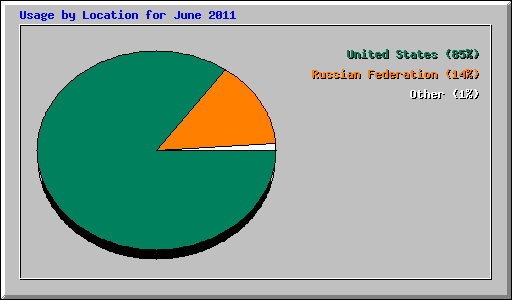 Usage by Location for June 2011