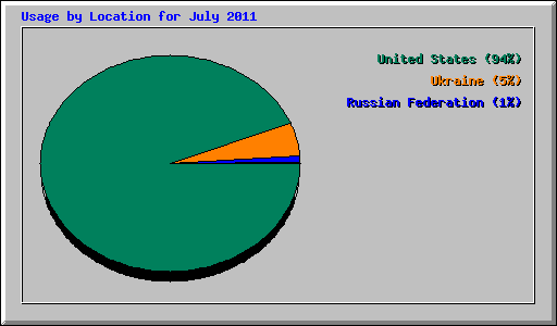 Usage by Location for July 2011