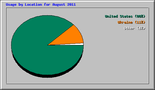 Usage by Location for August 2011