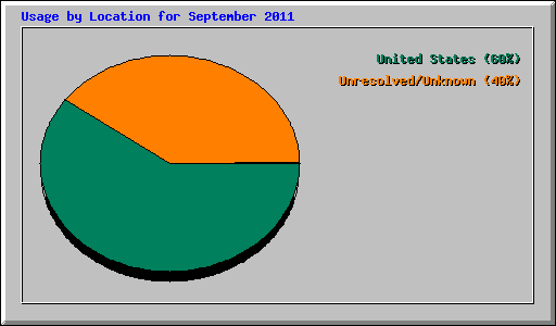 Usage by Location for September 2011