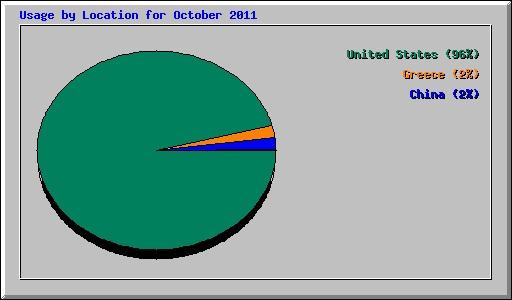 Usage by Location for October 2011