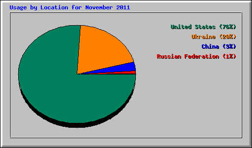 Usage by Location for November 2011