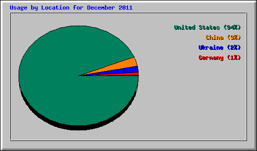 Usage by Location for December 2011