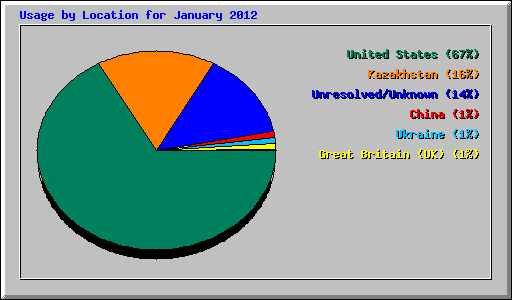 Usage by Location for January 2012