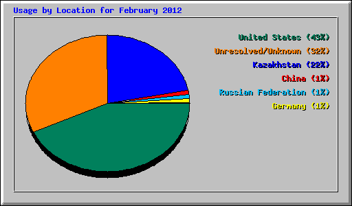 Usage by Location for February 2012