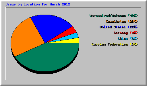 Usage by Location for March 2012