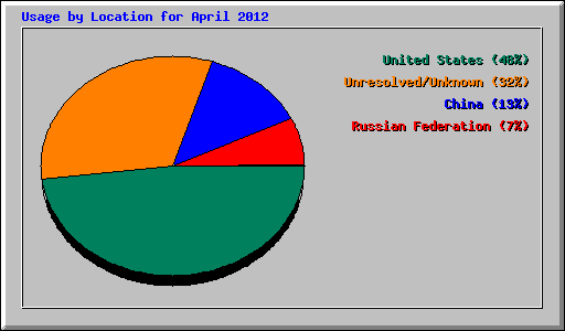 Usage by Location for April 2012