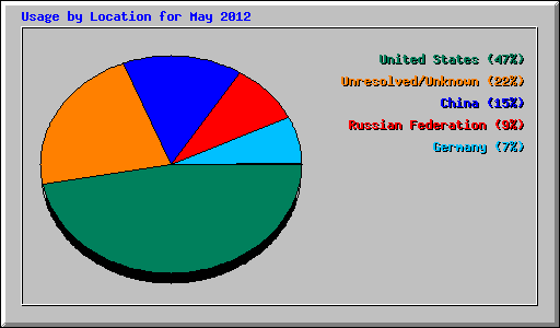 Usage by Location for May 2012