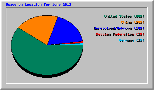 Usage by Location for June 2012