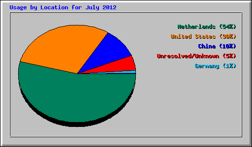 Usage by Location for July 2012