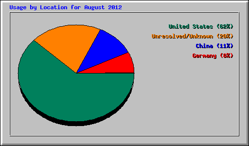 Usage by Location for August 2012