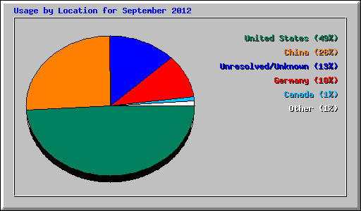 Usage by Location for September 2012