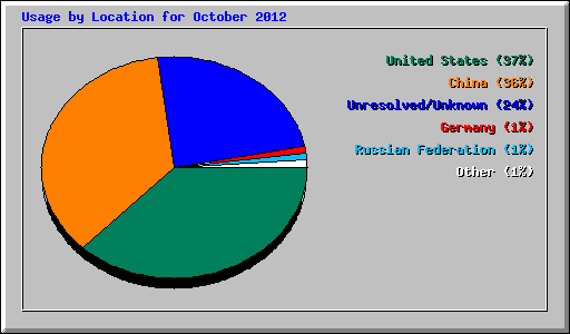 Usage by Location for October 2012