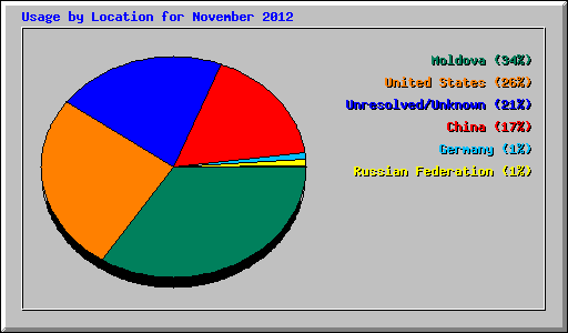 Usage by Location for November 2012