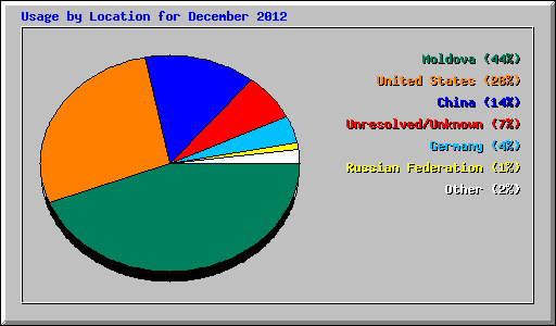 Usage by Location for December 2012