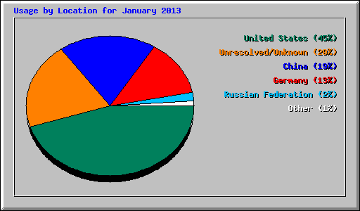 Usage by Location for January 2013