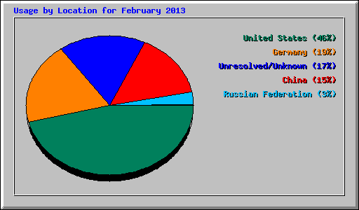 Usage by Location for February 2013