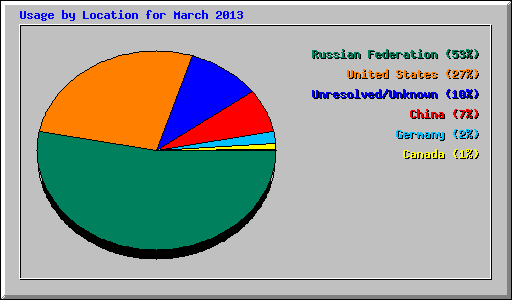 Usage by Location for March 2013