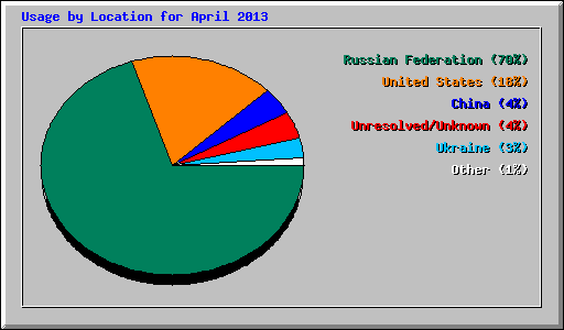 Usage by Location for April 2013