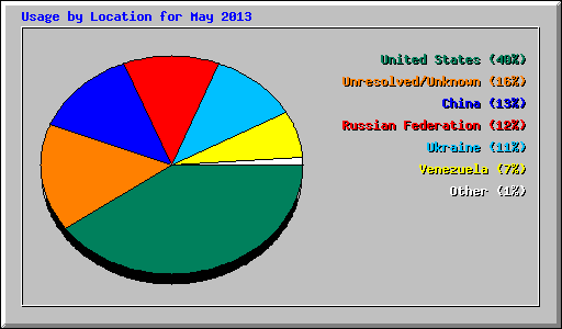 Usage by Location for May 2013