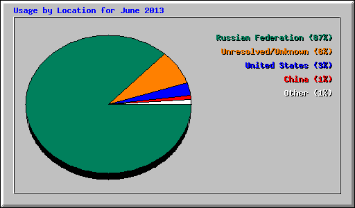 Usage by Location for June 2013