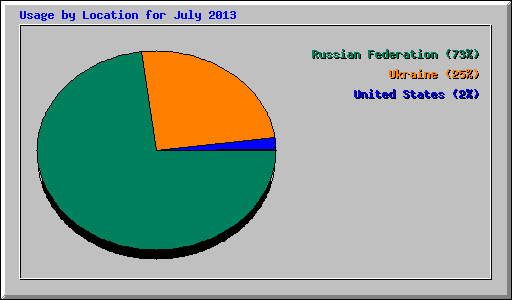 Usage by Location for July 2013