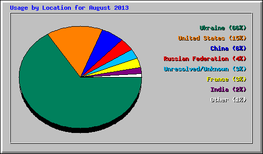 Usage by Location for August 2013