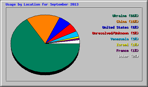 Usage by Location for September 2013