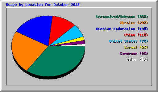 Usage by Location for October 2013