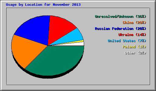 Usage by Location for November 2013