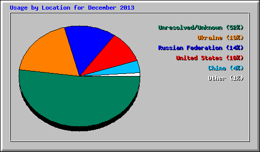 Usage by Location for December 2013