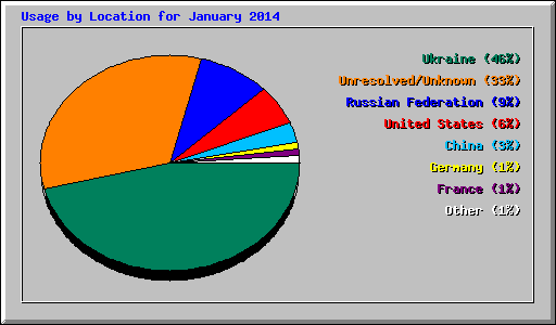 Usage by Location for January 2014