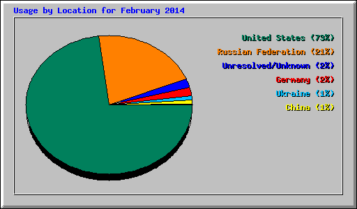 Usage by Location for February 2014